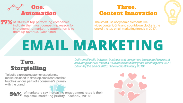 Email marketing trends