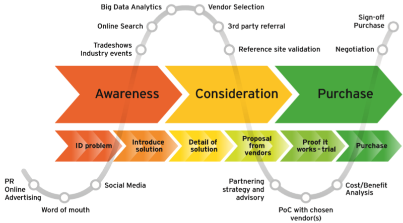 Example Inbound Sales Process