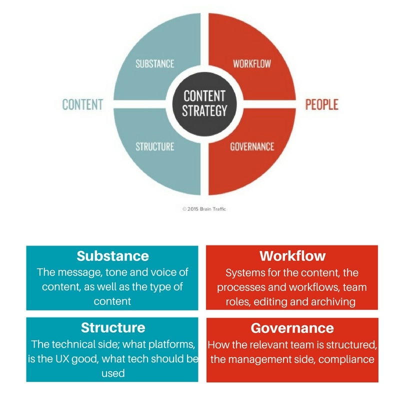 Content Strategy: An Introduction for Marketers