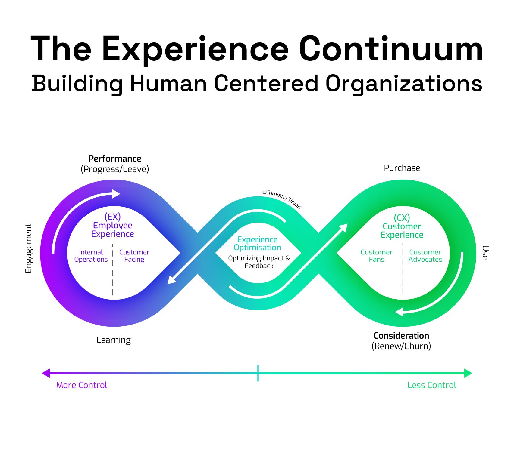 Human Centred Orgs