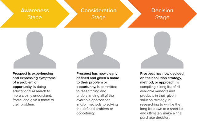 Buyers_Journey_with_Explanatory_Text.png