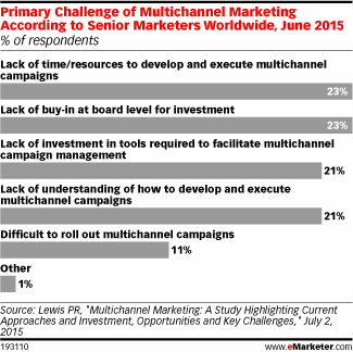 primary_challenge_marketers_2015.gif