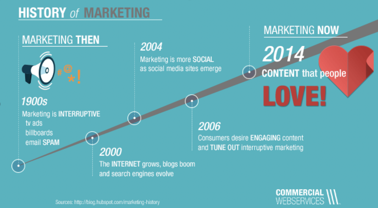 Marketing history. History of Market. History of International marketing. История маркетинга картинки
