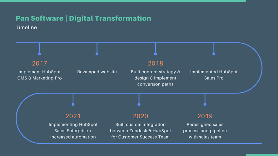 Pan Digital Transformation Timeline-1