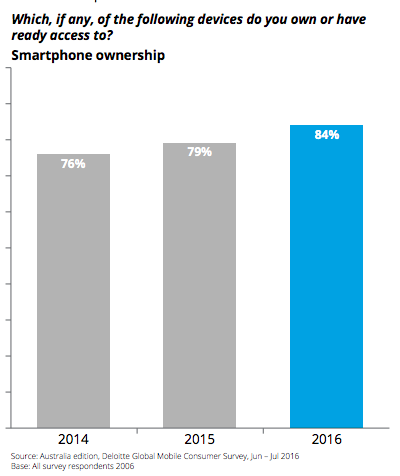 Australia-mobile-ownership-deloitte