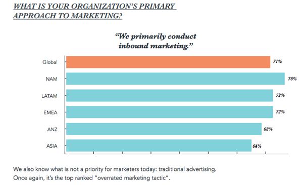 anz-organisations-primary-marketing-approach