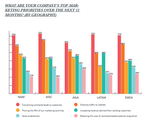 anz-marketing-priorities