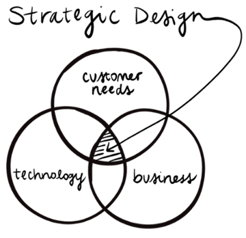 Strategic Design Connect Labs-1