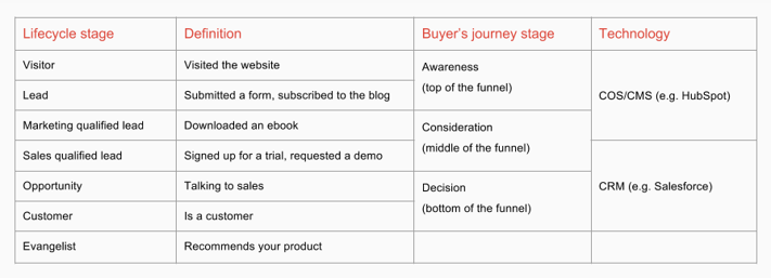 Define sales marketing funnel stages.png