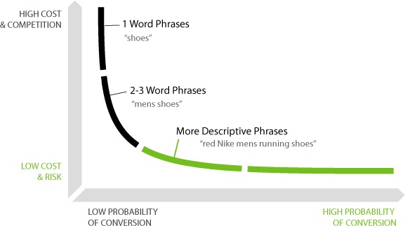 long-tail-keyword-graph.jpg