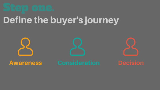 define the buyer's journey