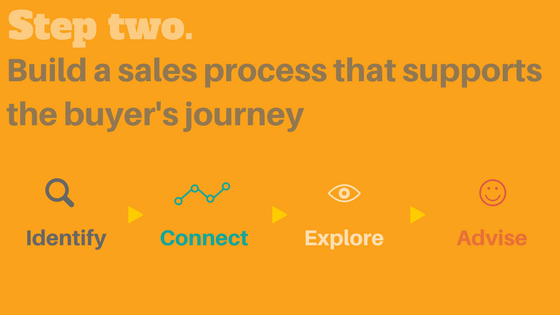 build an inbound sales process that supports the buyer's journey