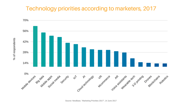 technology priorities for marketers 2017 graph.png
