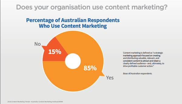 content-marketing is popular in australia