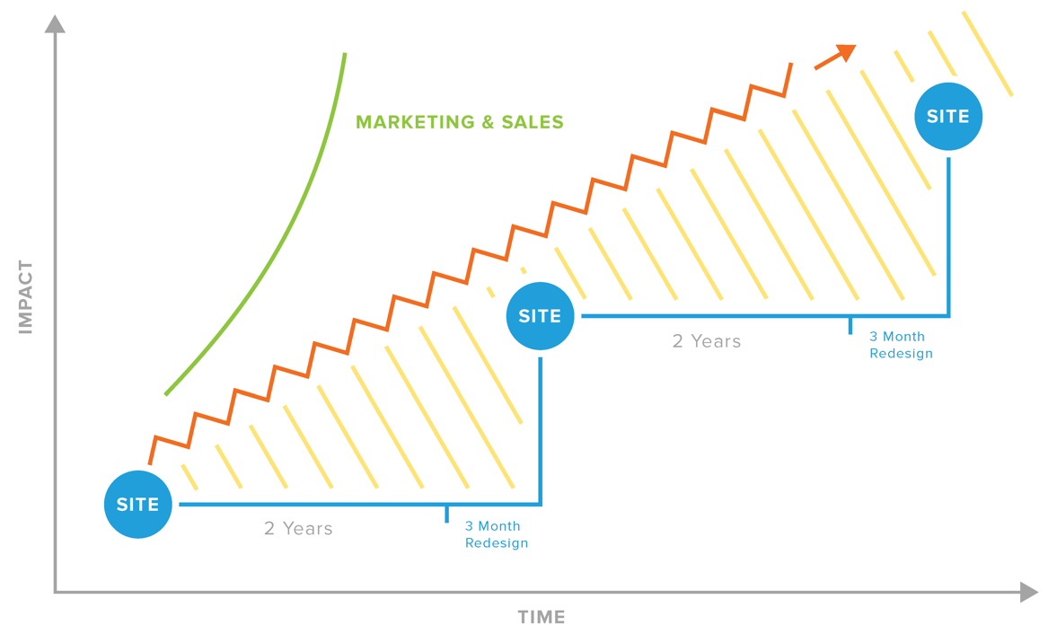 growth driven design