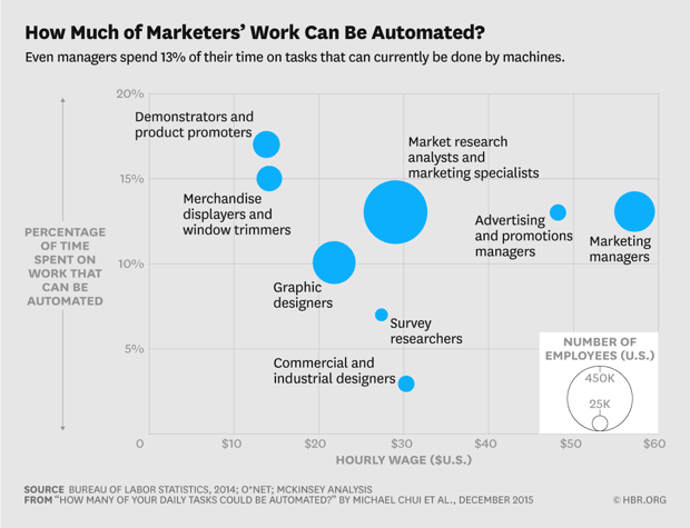 how much of a marketers work can be automated