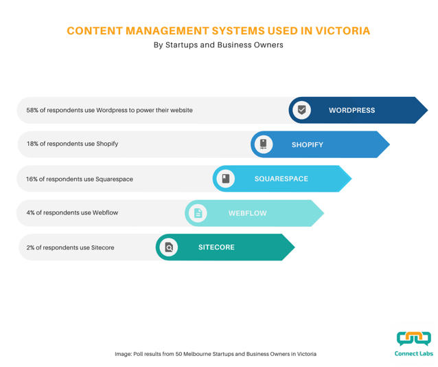 CL - facebook CMS used in Victoria 